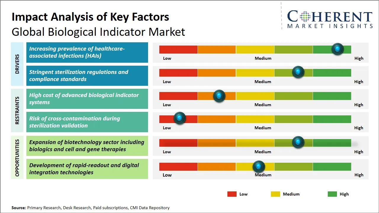 Biological Indicator Market Key Factors